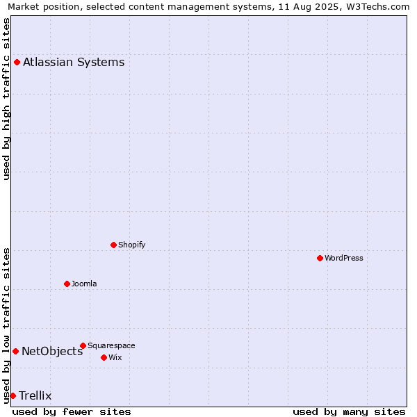 Market position of Atlassian Systems vs. NetObjects vs. Trellix