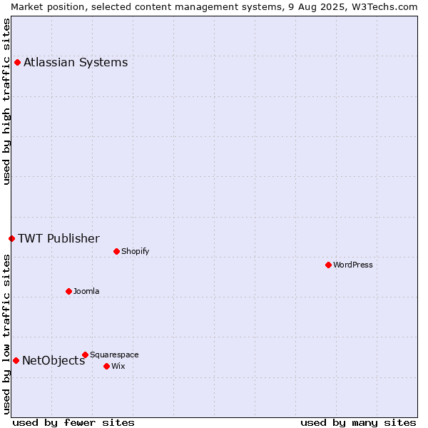 Market position of Atlassian Systems vs. NetObjects vs. TWT Publisher