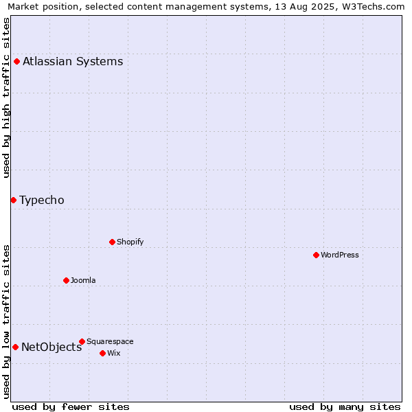 Market position of Atlassian Systems vs. NetObjects vs. Typecho