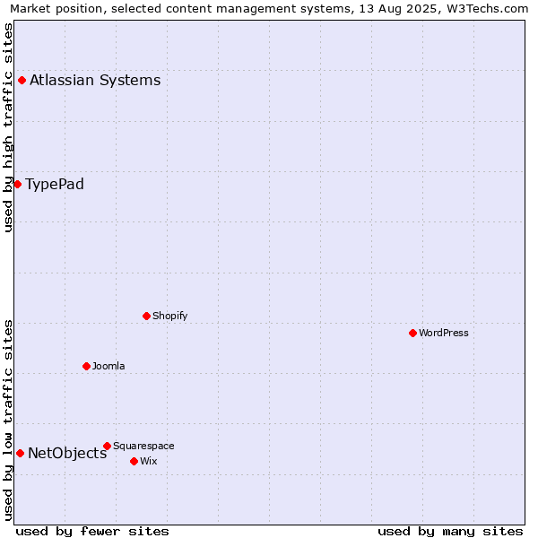 Market position of Atlassian Systems vs. NetObjects vs. TypePad