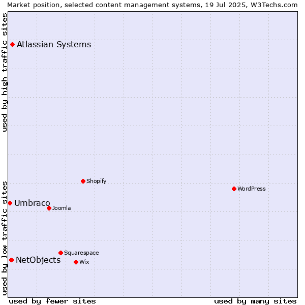 Market position of Atlassian Systems vs. NetObjects vs. Umbraco