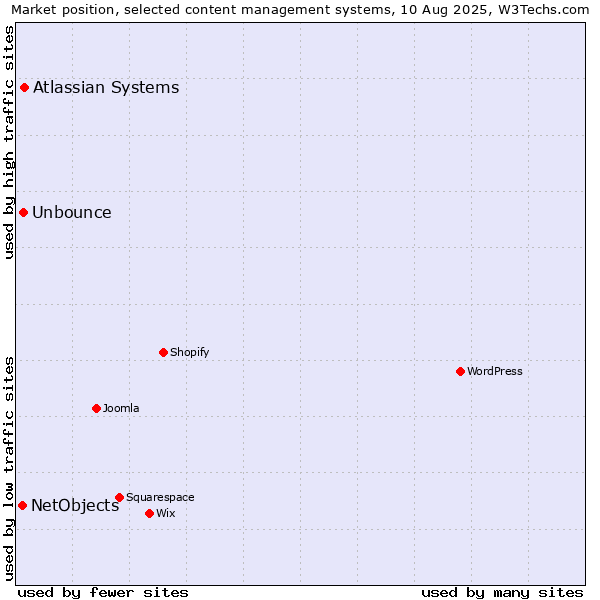 Market position of Atlassian Systems vs. Unbounce vs. NetObjects