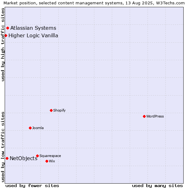 Market position of Atlassian Systems vs. NetObjects vs. Higher Logic Vanilla