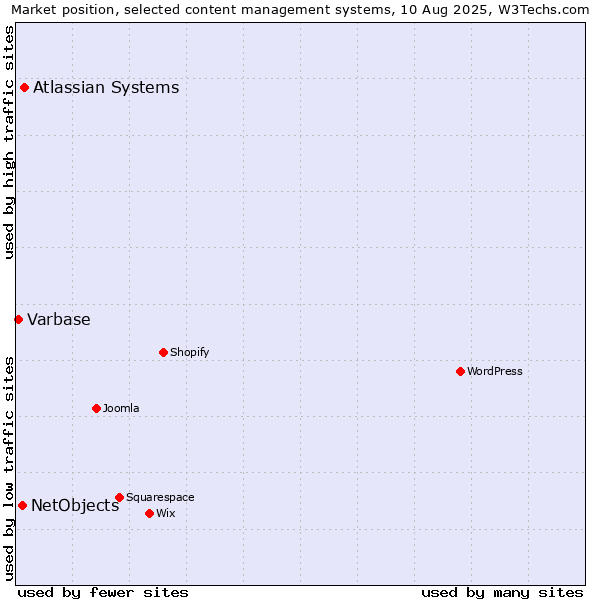Market position of Atlassian Systems vs. NetObjects vs. Varbase