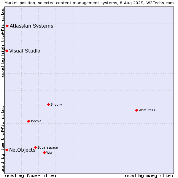 Market position of Atlassian Systems vs. Visual Studio vs. NetObjects