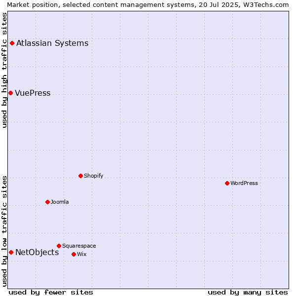 Market position of Atlassian Systems vs. NetObjects vs. VuePress