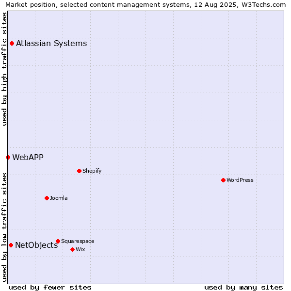 Market position of Atlassian Systems vs. NetObjects vs. WebAPP