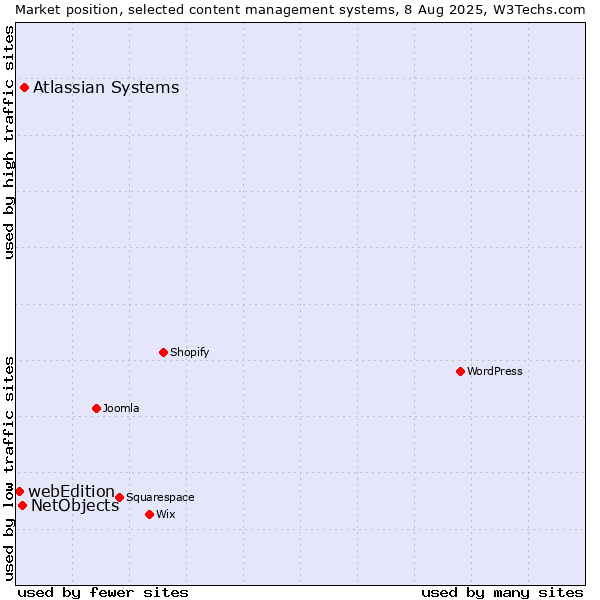 Market position of Atlassian Systems vs. NetObjects vs. webEdition