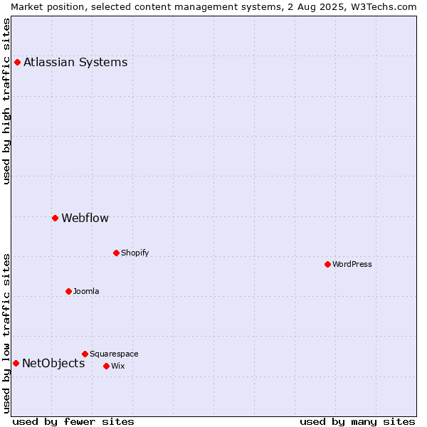Market position of Webflow vs. Atlassian Systems vs. NetObjects