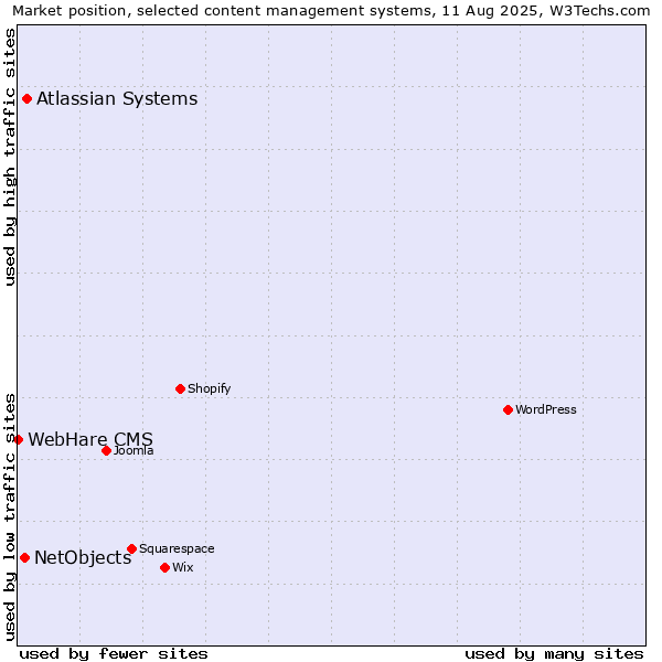 Market position of Atlassian Systems vs. NetObjects vs. WebHare CMS