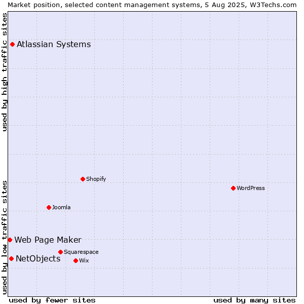 Market position of Atlassian Systems vs. NetObjects vs. Web Page Maker