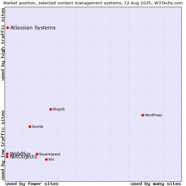 Market position of Atlassian Systems vs. WebPlus vs. NetObjects
