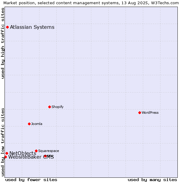 Market position of Atlassian Systems vs. NetObjects vs. WebsiteBaker CMS