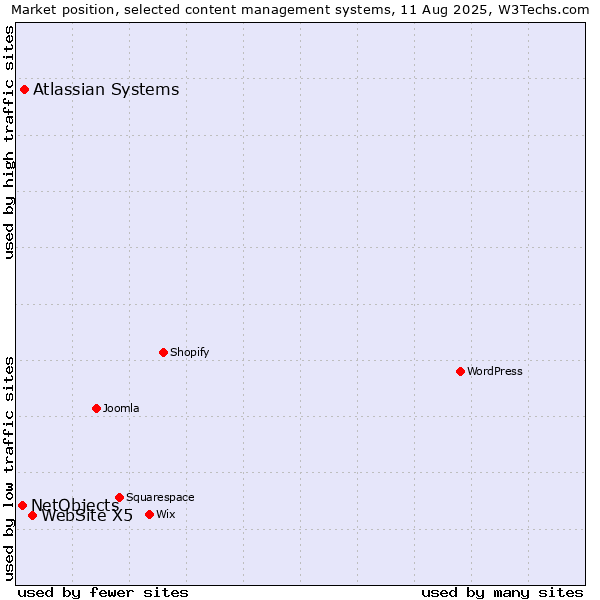 Market position of WebSite X5 vs. Atlassian Systems vs. NetObjects