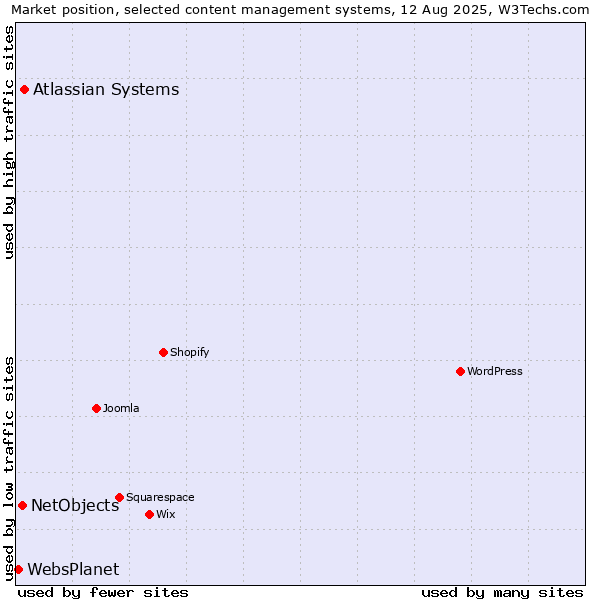 Market position of Atlassian Systems vs. NetObjects vs. WebsPlanet