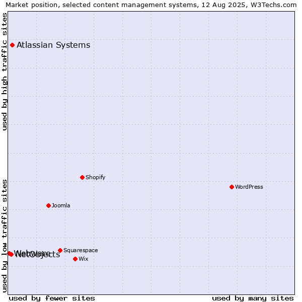 Market position of Atlassian Systems vs. NetObjects vs. Webware