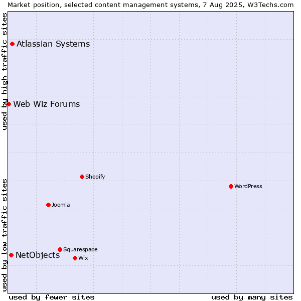 Market position of Atlassian Systems vs. NetObjects vs. Web Wiz Forums