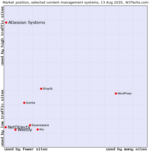 Market position of Weebly vs. Atlassian Systems vs. NetObjects