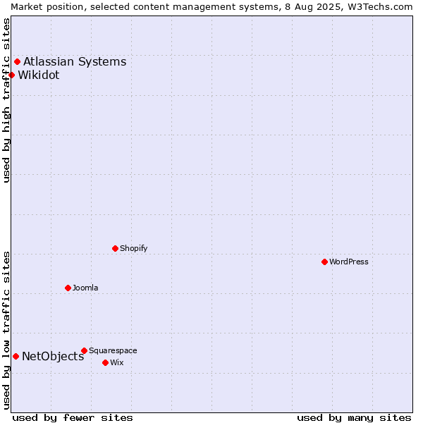 Market position of Atlassian Systems vs. NetObjects vs. Wikidot