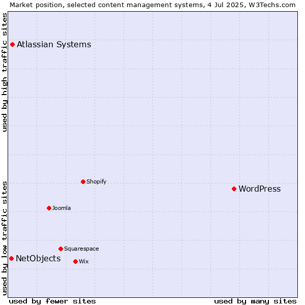 Market position of WordPress vs. Atlassian Systems vs. NetObjects