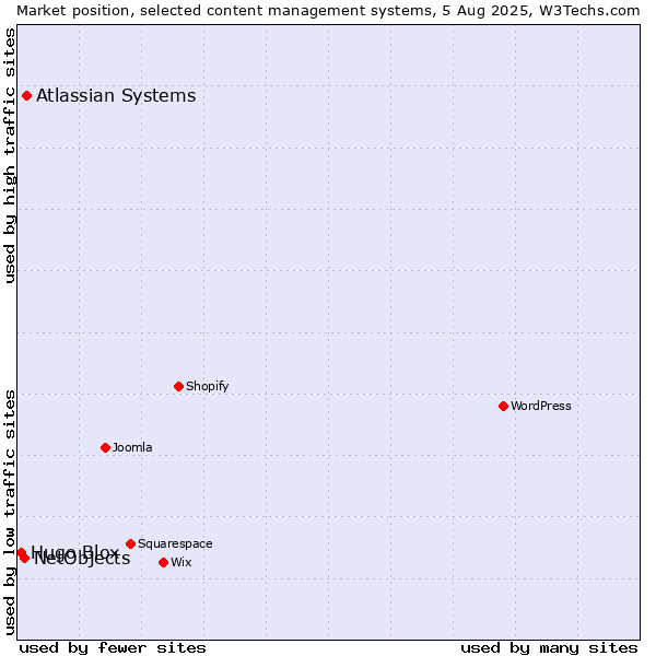 Market position of Atlassian Systems vs. NetObjects vs. Hugo Blox