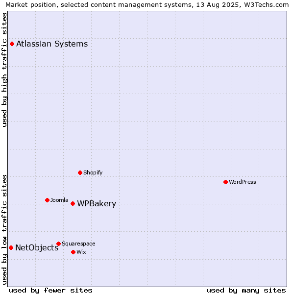 Market position of WPBakery vs. Atlassian Systems vs. NetObjects