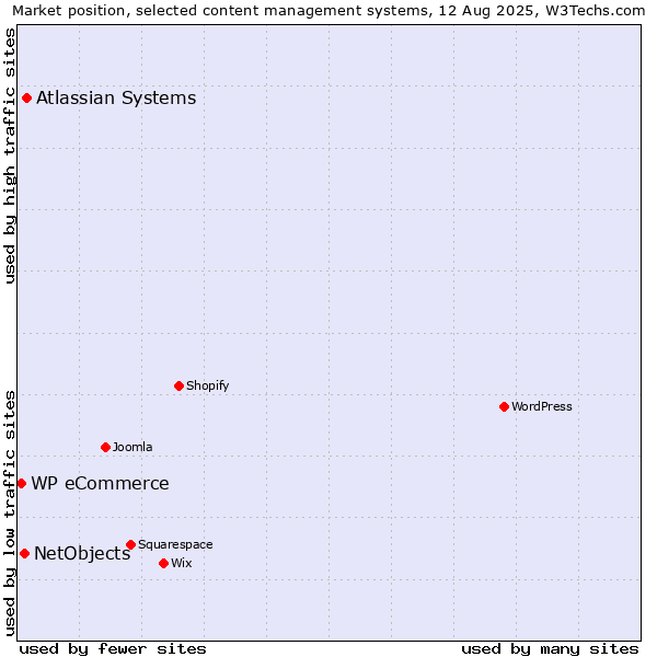 Market position of Atlassian Systems vs. NetObjects vs. WP eCommerce