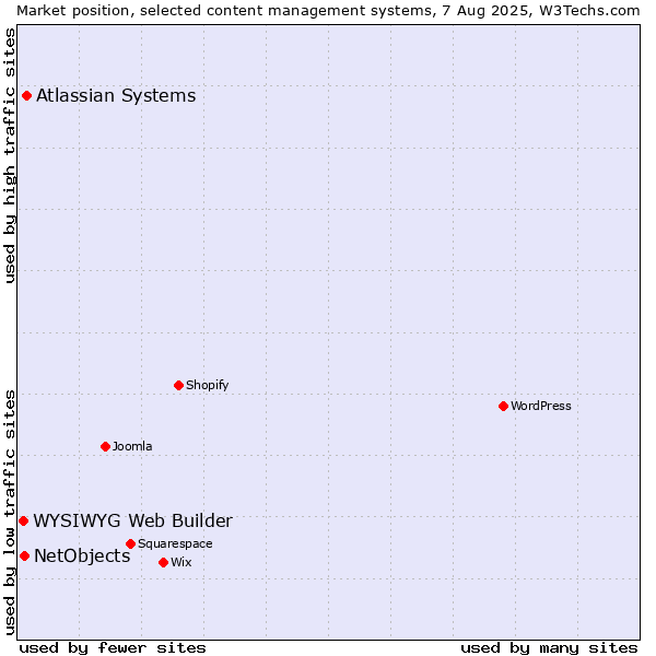 Market position of Atlassian Systems vs. NetObjects vs. WYSIWYG Web Builder