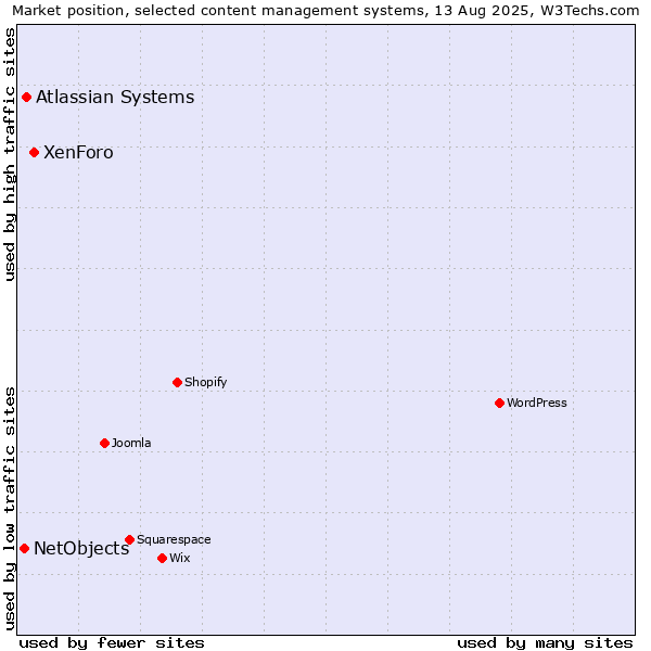 Market position of XenForo vs. Atlassian Systems vs. NetObjects