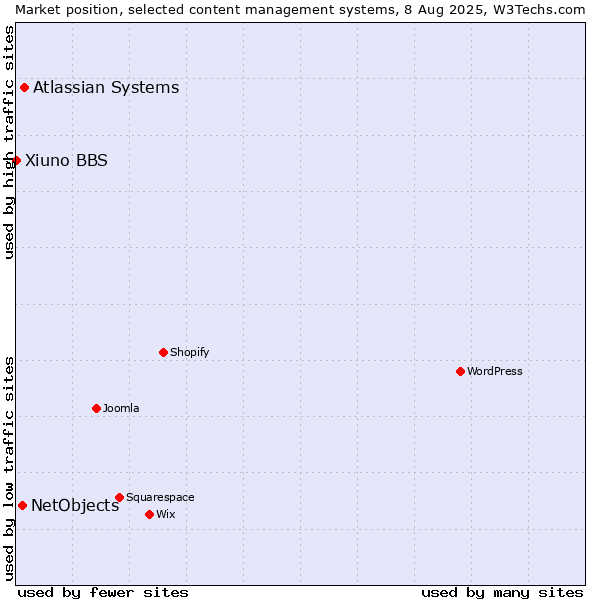 Market position of Atlassian Systems vs. NetObjects vs. Xiuno BBS