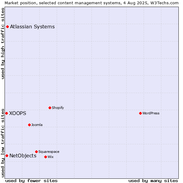 Market position of Atlassian Systems vs. NetObjects vs. XOOPS