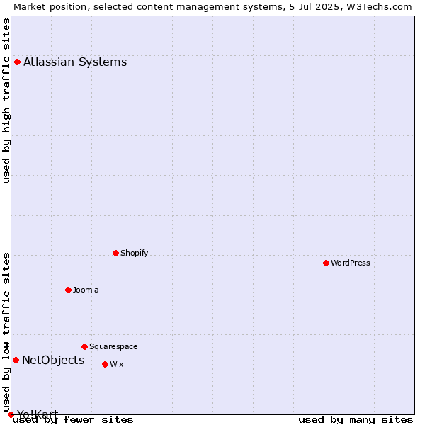 Market position of Atlassian Systems vs. NetObjects vs. Yo!Kart