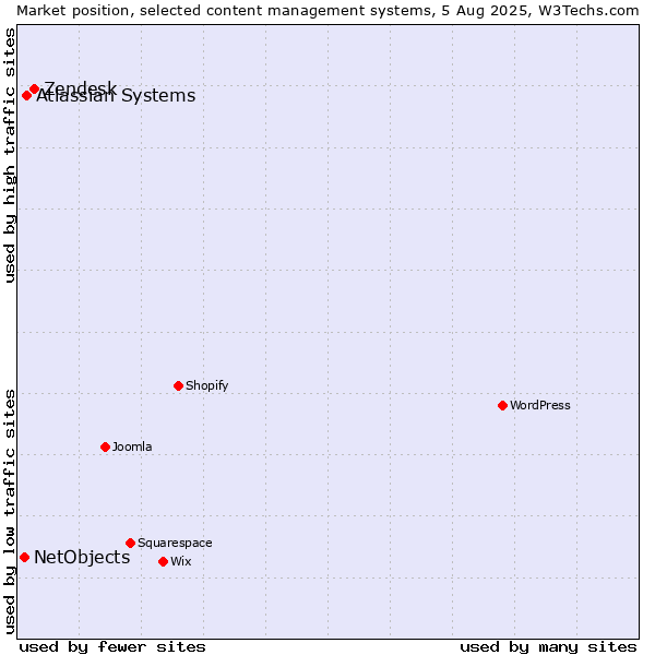 Market position of Zendesk vs. Atlassian Systems vs. NetObjects
