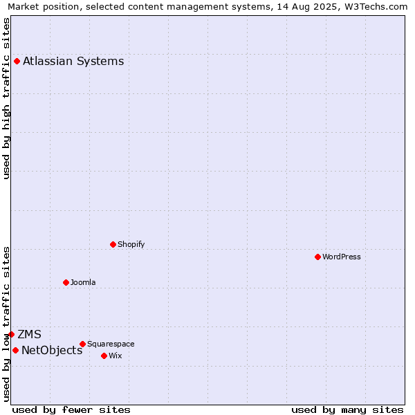Market position of Atlassian Systems vs. NetObjects vs. ZMS