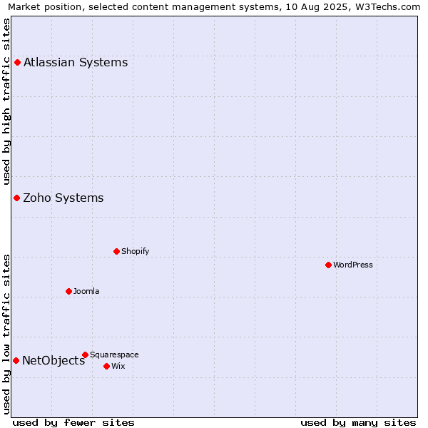 Market position of Atlassian Systems vs. Zoho Systems vs. NetObjects