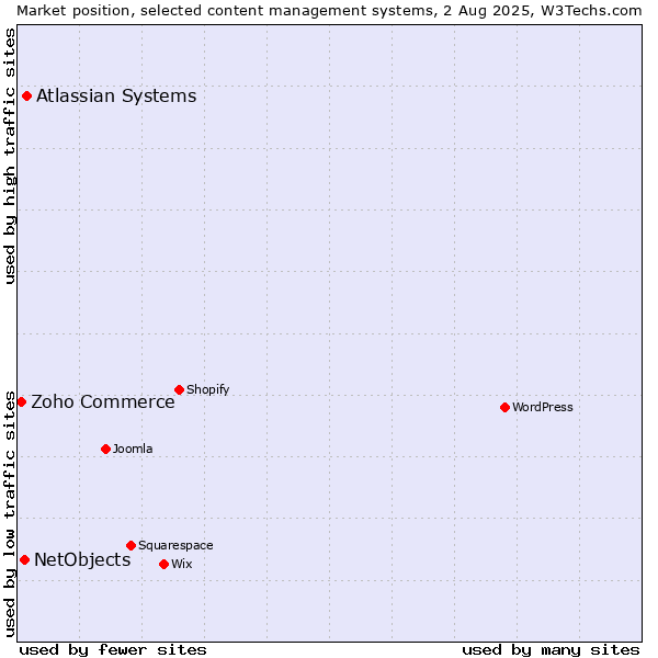 Market position of Atlassian Systems vs. NetObjects vs. Zoho Commerce
