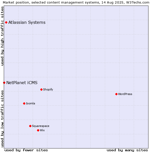 Market position of Atlassian Systems vs. NetPlanet iCMS
