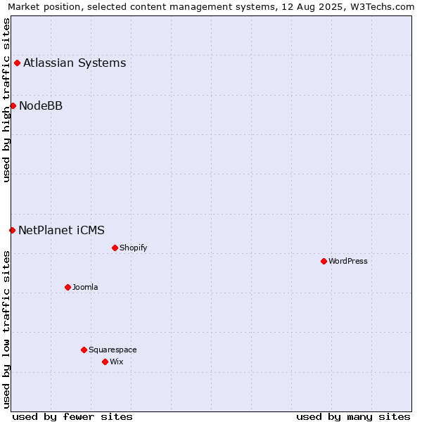 Market position of Atlassian Systems vs. NodeBB vs. NetPlanet iCMS