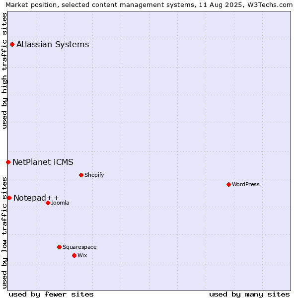 Market position of Atlassian Systems vs. Notepad++ vs. NetPlanet iCMS