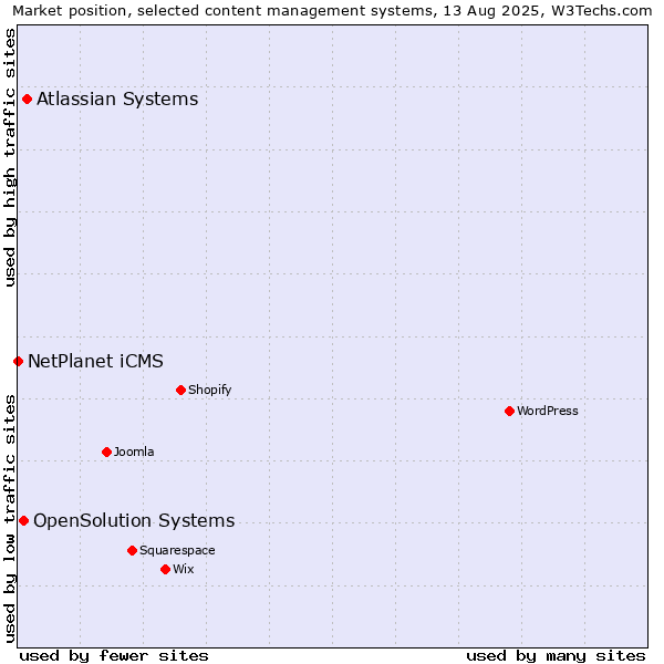 Market position of Atlassian Systems vs. OpenSolution Systems vs. NetPlanet iCMS