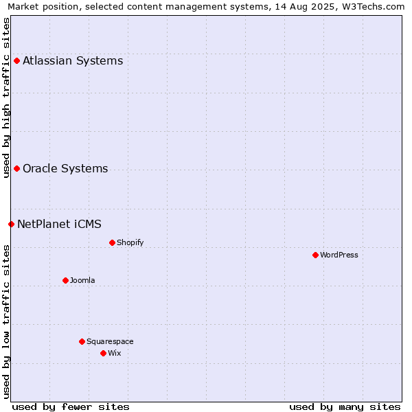 Market position of Oracle Systems vs. Atlassian Systems vs. NetPlanet iCMS