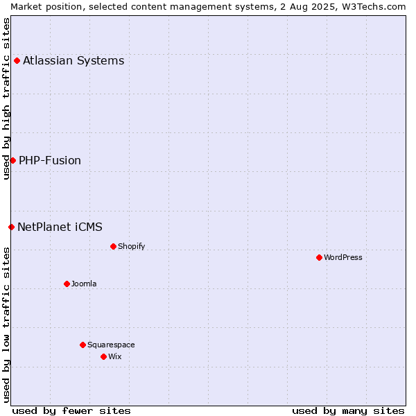 Market position of Atlassian Systems vs. PHP-Fusion vs. NetPlanet iCMS