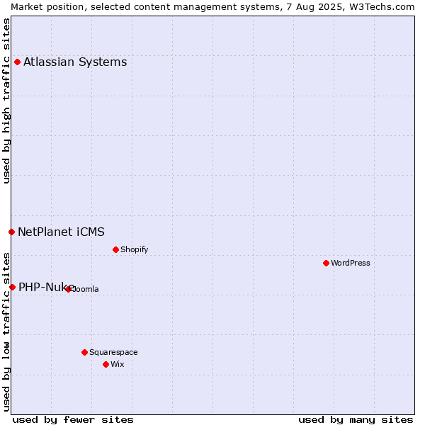 Market position of Atlassian Systems vs. PHP-Nuke vs. NetPlanet iCMS