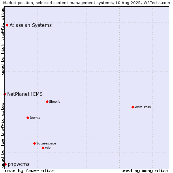 Market position of Atlassian Systems vs. phpwcms vs. NetPlanet iCMS