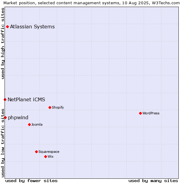 Market position of Atlassian Systems vs. NetPlanet iCMS vs. phpwind