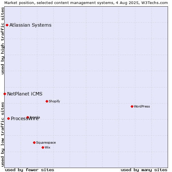Market position of ProcessWire vs. Atlassian Systems vs. NetPlanet iCMS