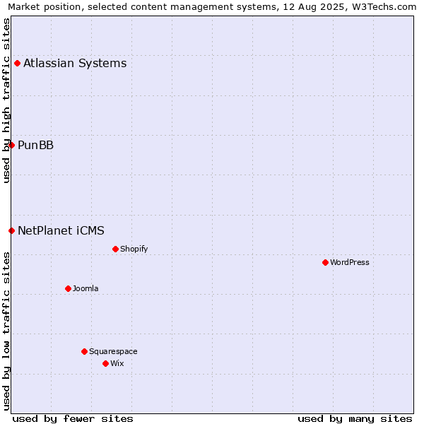 Market position of Atlassian Systems vs. NetPlanet iCMS vs. PunBB