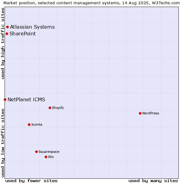Market position of Atlassian Systems vs. SharePoint vs. NetPlanet iCMS