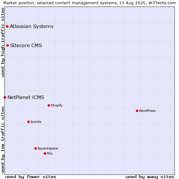 Market position of Sitecore CMS vs. Atlassian Systems vs. NetPlanet iCMS