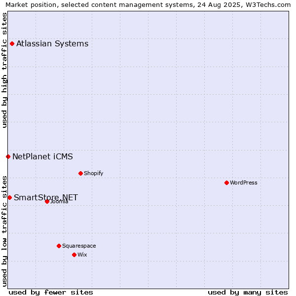 Market position of Atlassian Systems vs. SmartStore.NET vs. NetPlanet iCMS